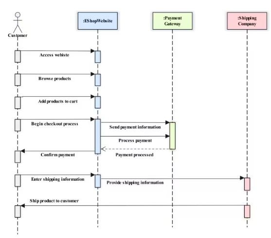 Sequence diagram for online shopping